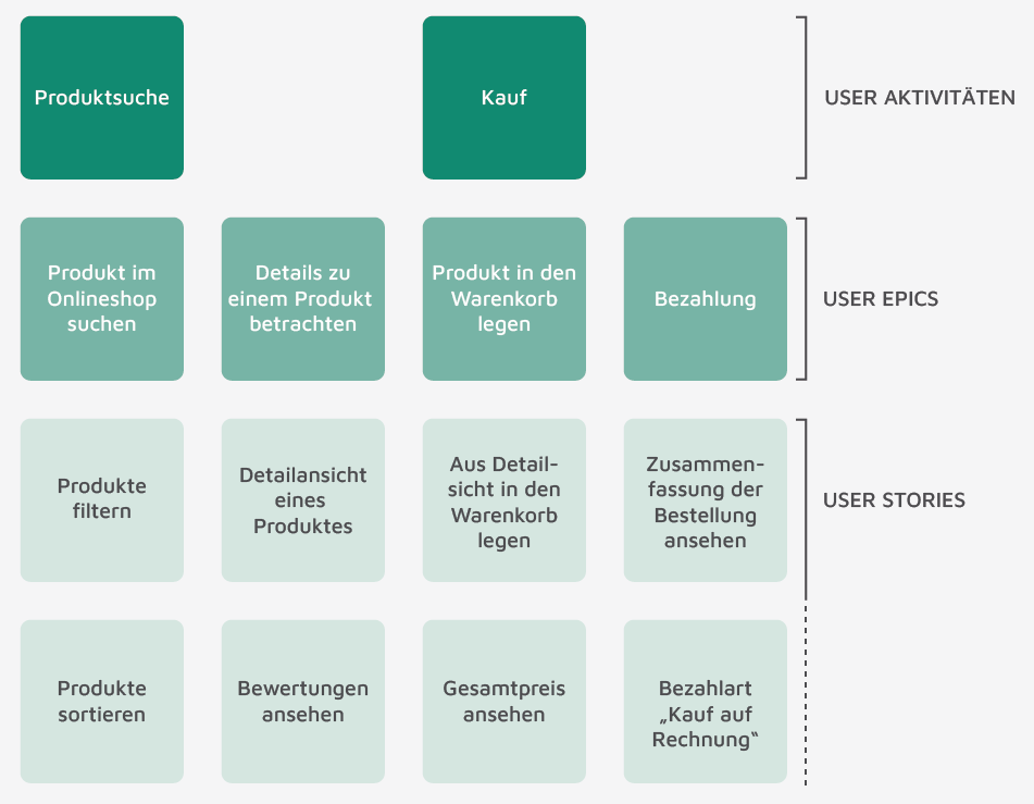 Beispiel eines User Story Mappings Oberste Zeile: User Aktivitäten: Produktsuche, Kauf 2. Zeile: User Epics: Produkte im Onlineshop suchen, Details zu einem Produkt betrachten, Produkt in den Warenkorb legen, Bezahlung 3. Zeile: User Stories: Produkte filtern, Detailansicht eines Produktes, Aus Detailsicht in den Warenkorb legen, Zusammenfassung der Bestellung ansehen 4. Zeile: Produkte sortieren, Bewertungen ansehen, Gesamtpreis ansehen, Bezahlart "Kauf auf Rechnung"