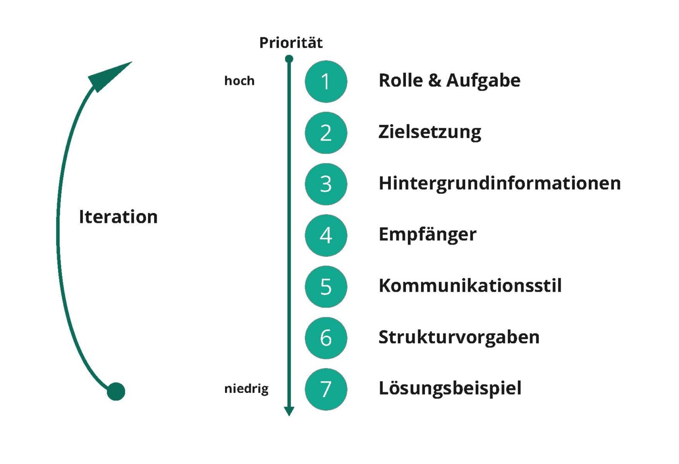 7 Tipps für einen gelungenen Prompt